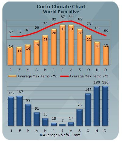 corfu climate chart